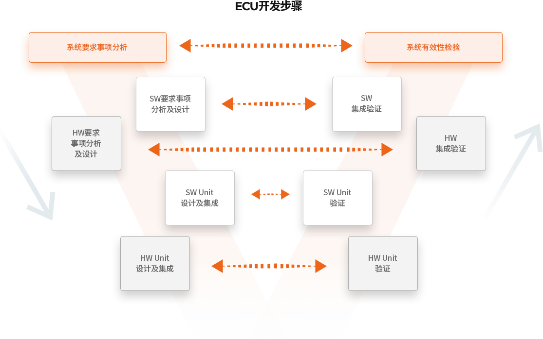 품질 프로세스