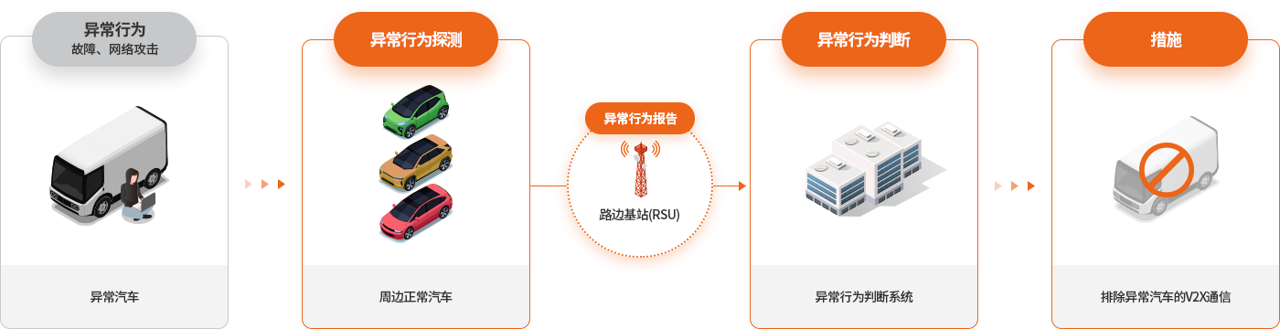 V2X 메시지의 신뢰성